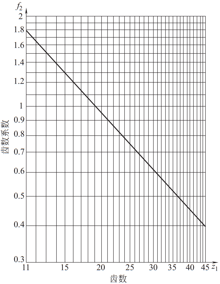 图14-2-1 主动轮齿数系数f₂