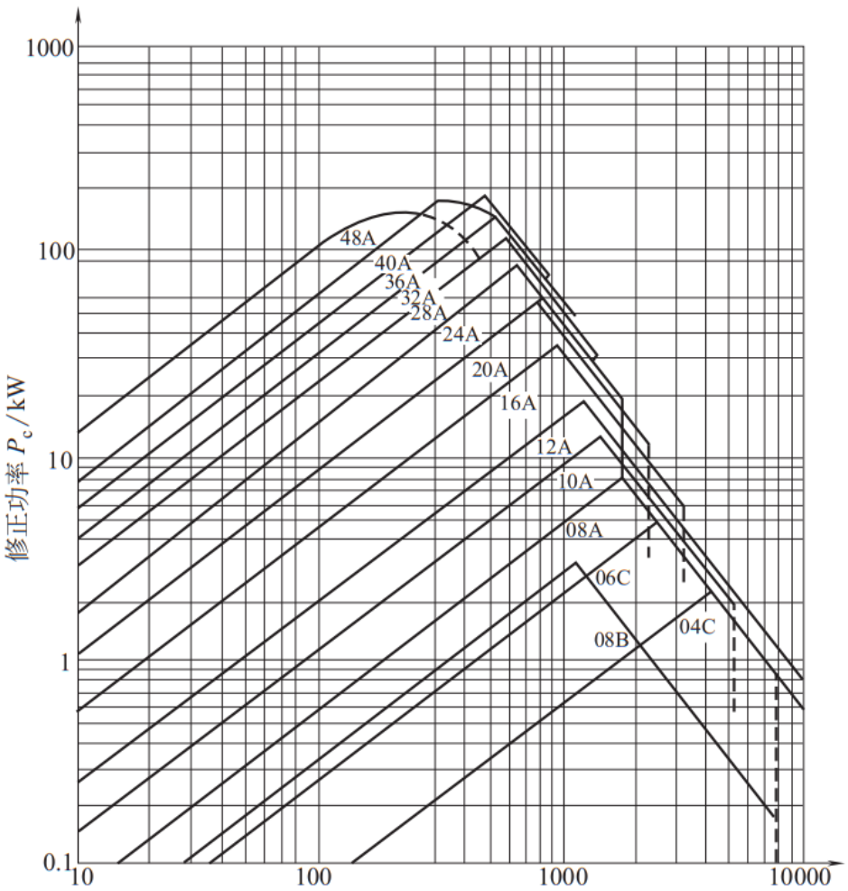 图14-2-2 链条型号选择